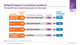 Outperformance in premium products