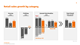 Retail sales growth by category