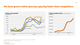 We have grown online grocery capacity faster than competitors